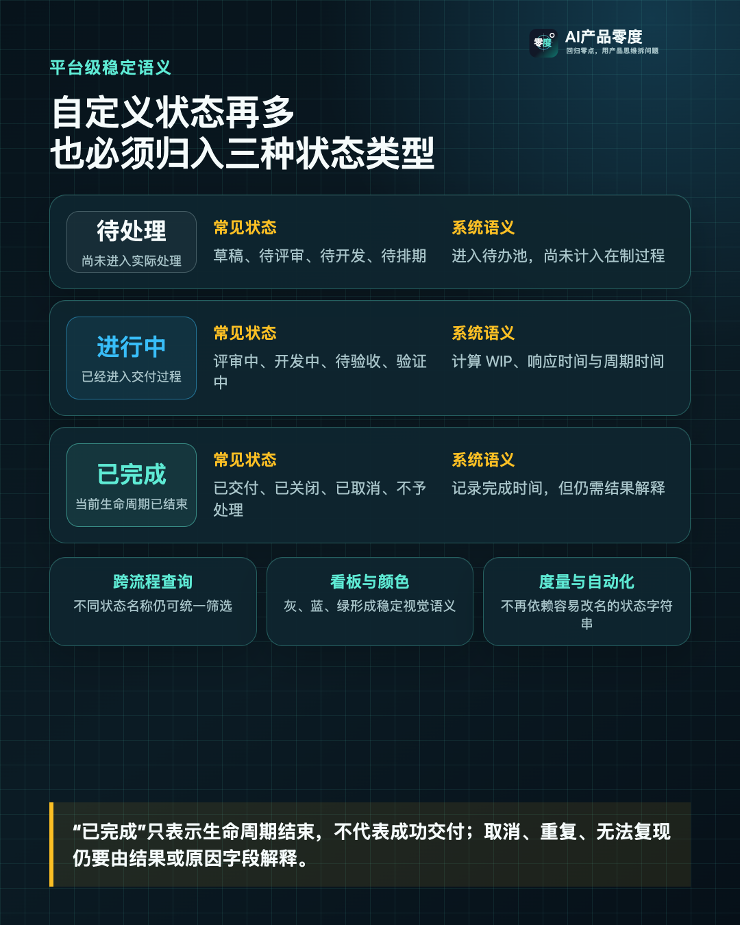 自定义状态必须映射到统一状态类型,再服务看板与度量