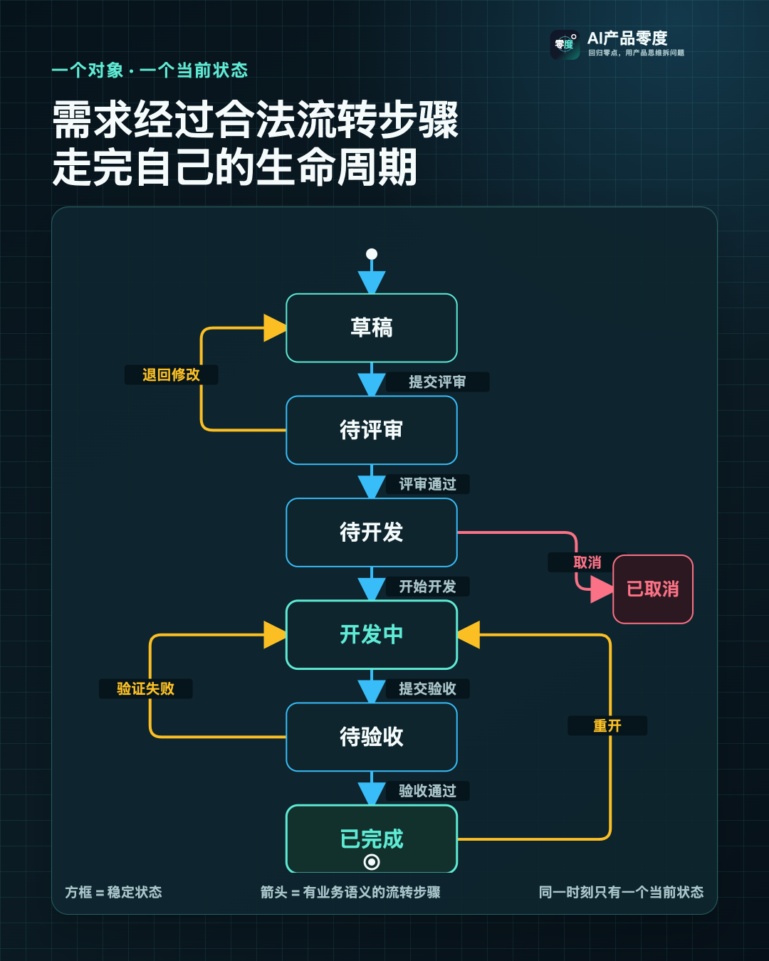 状态是节点,流转步骤是有业务语义的边