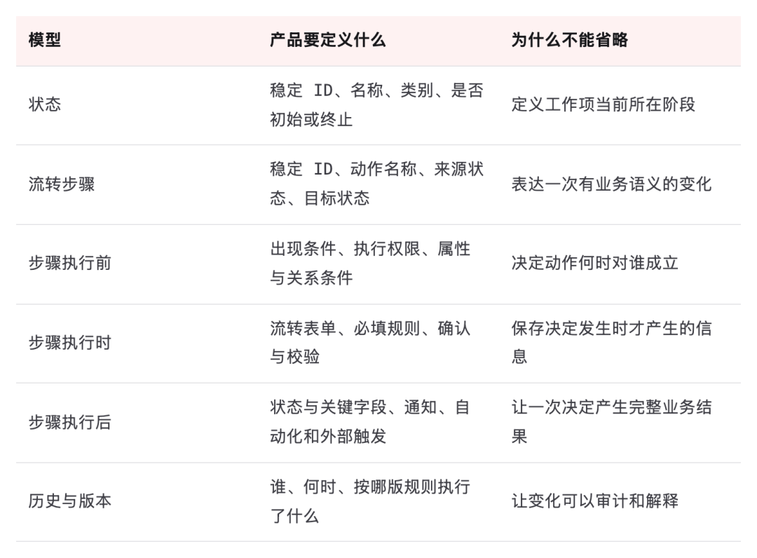 表格:模型、产品要定义什么、为什么不能省略,共 6 行
