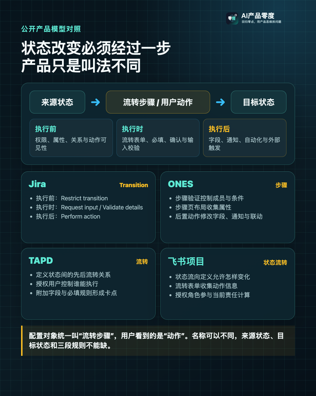 主流产品对状态之间连接及步骤规则采用不同命名