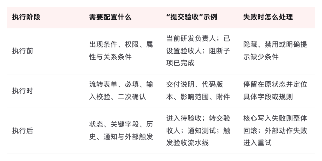 表格:执行阶段、需要配置什么、“提交验收”示例、失败时怎么处理,共 3 行