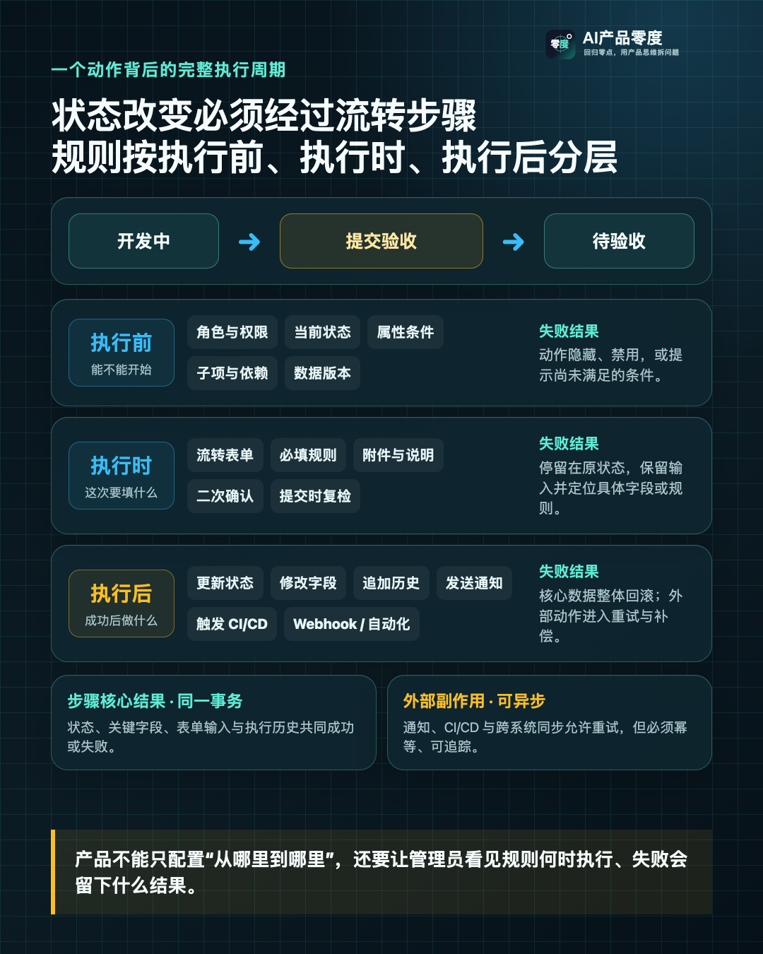 流转步骤必须把规则明确拆成执行前、执行时和执行后