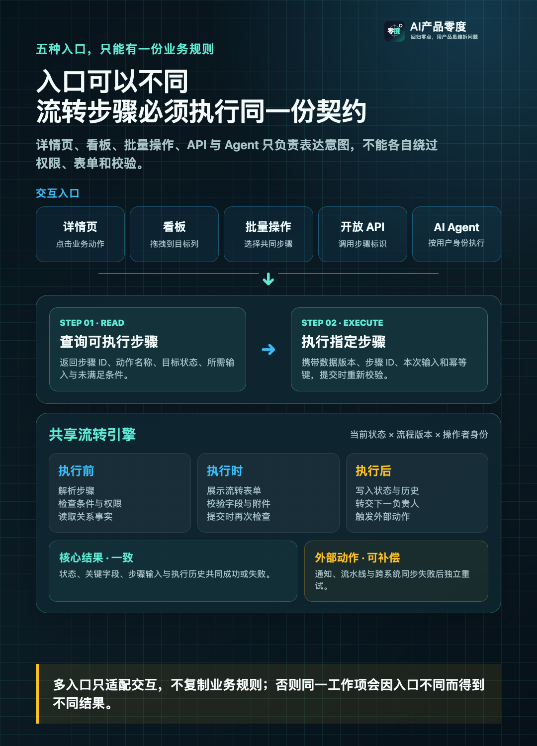详情页、看板、批量操作、API 和 Agent 共用同一个流转引擎
