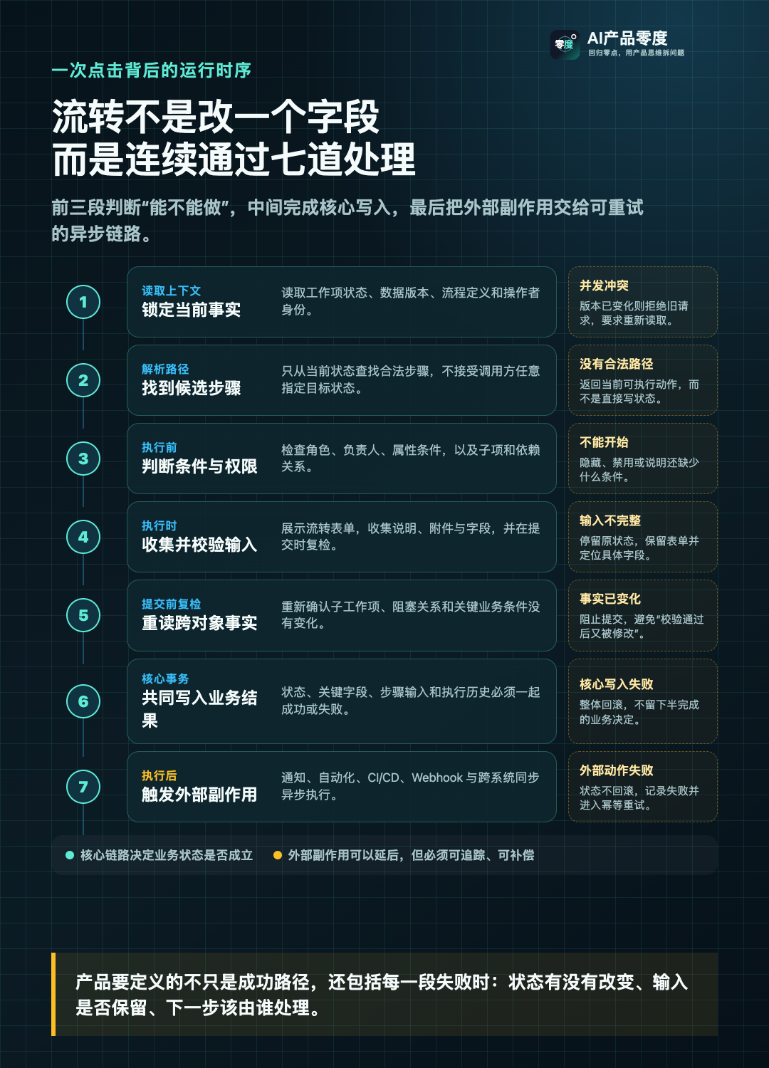 一次流转需要依次完成读取、解析、校验、核心写入与外部触发
