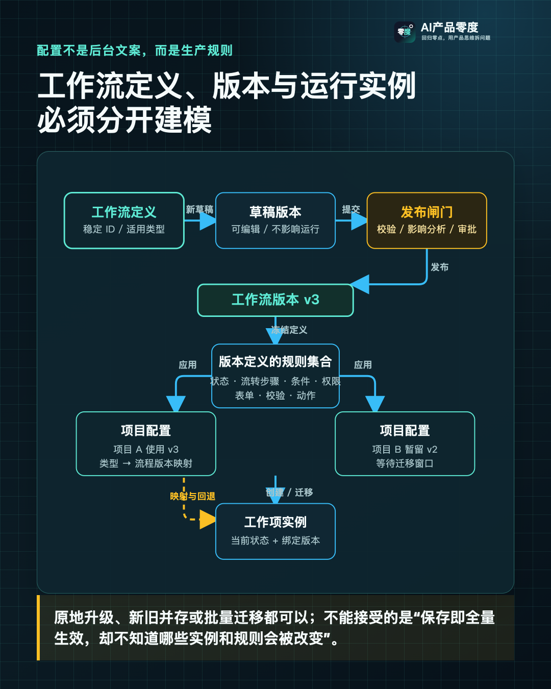 工作流定义发布后,运行实例必须绑定可解释的版本