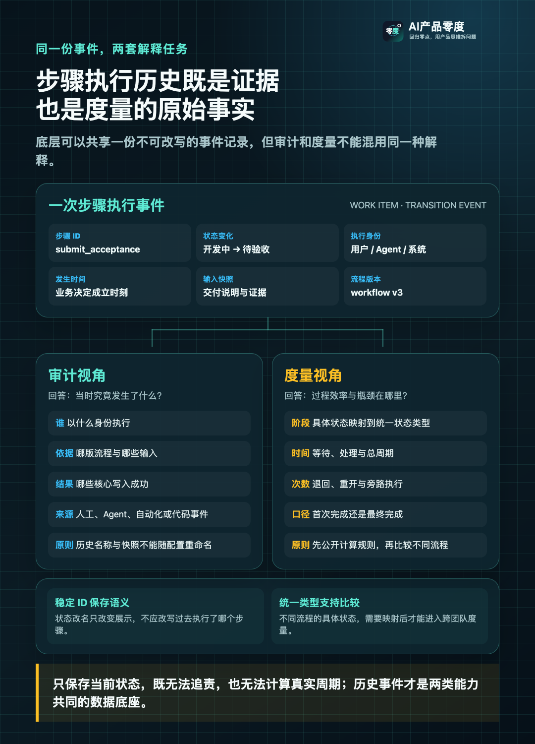 步骤执行历史通过稳定事件同时支撑审计与度量