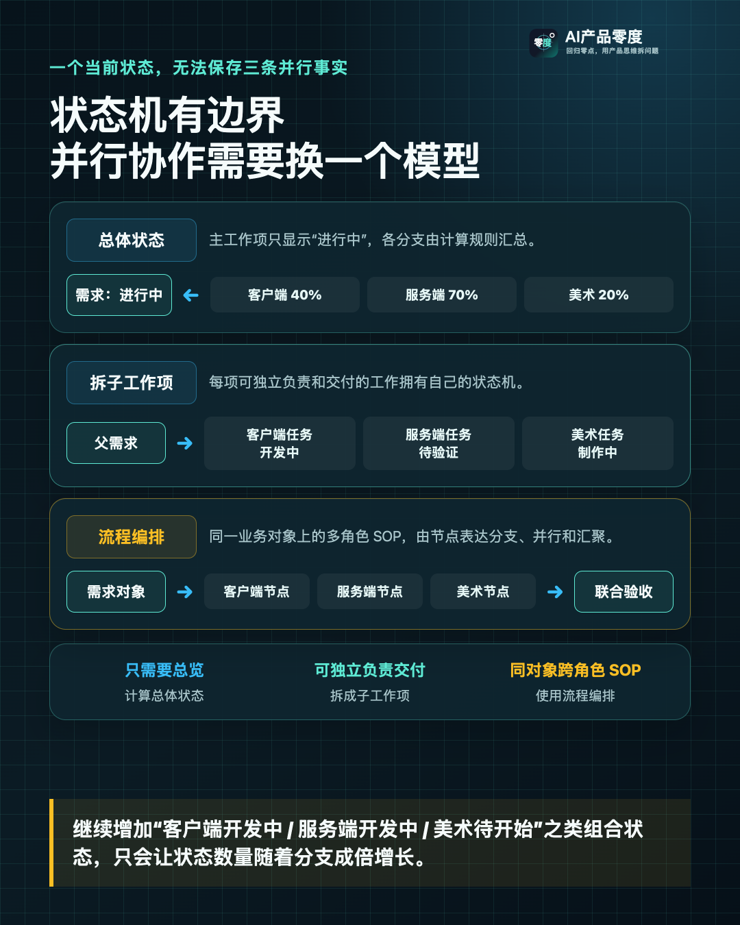 单状态机无法直接保存多条并行分支的运行态