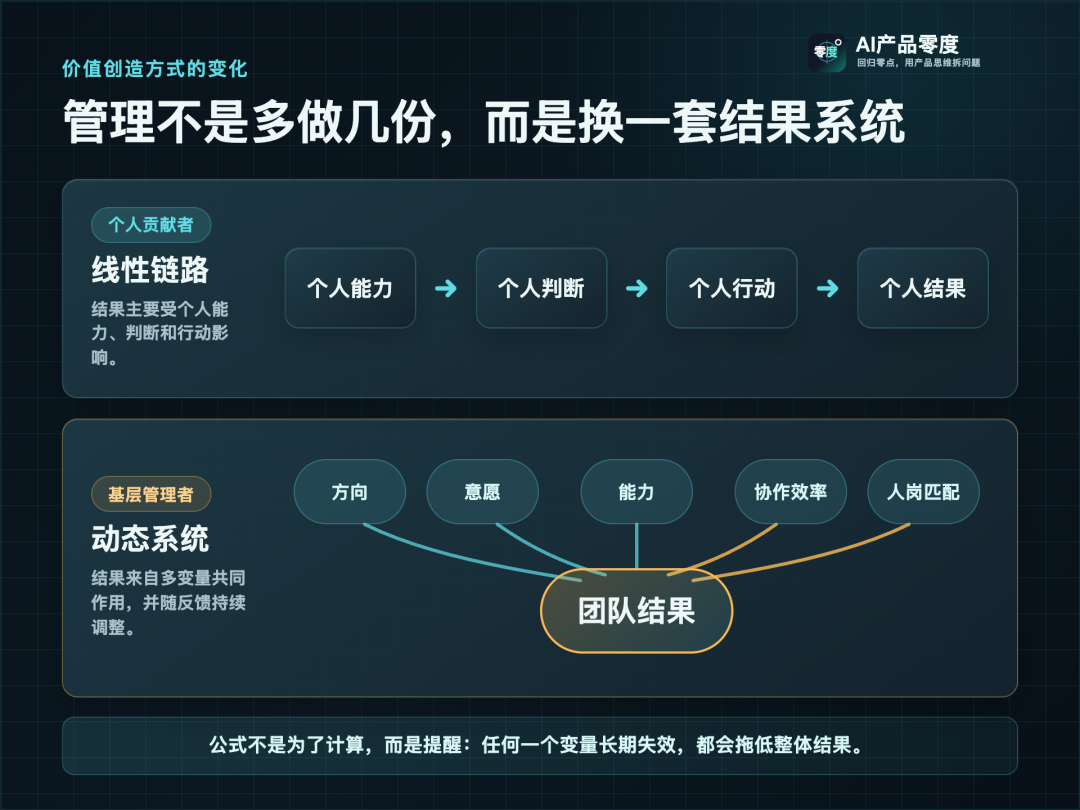 个人贡献者依靠线性的个人链路拿结果,基层管理者依靠五个变量共同形成团队结果