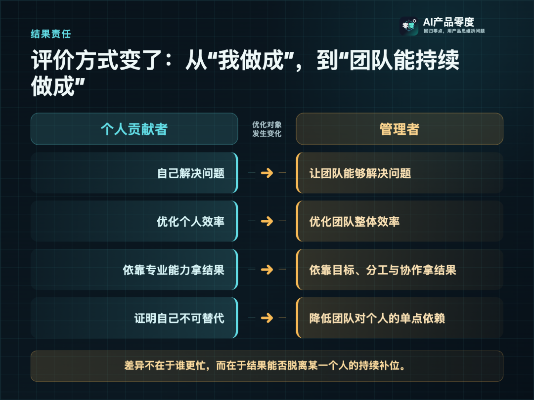 个人贡献者关注自己把事情做成,管理者关注团队能否持续把事情做成