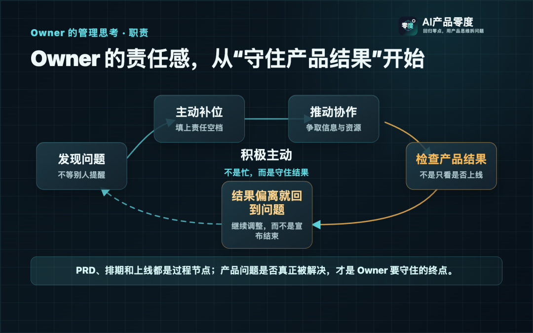 产品 Owner 通过发现问题、主动补位、推动协作和检查结果形成产品责任闭环