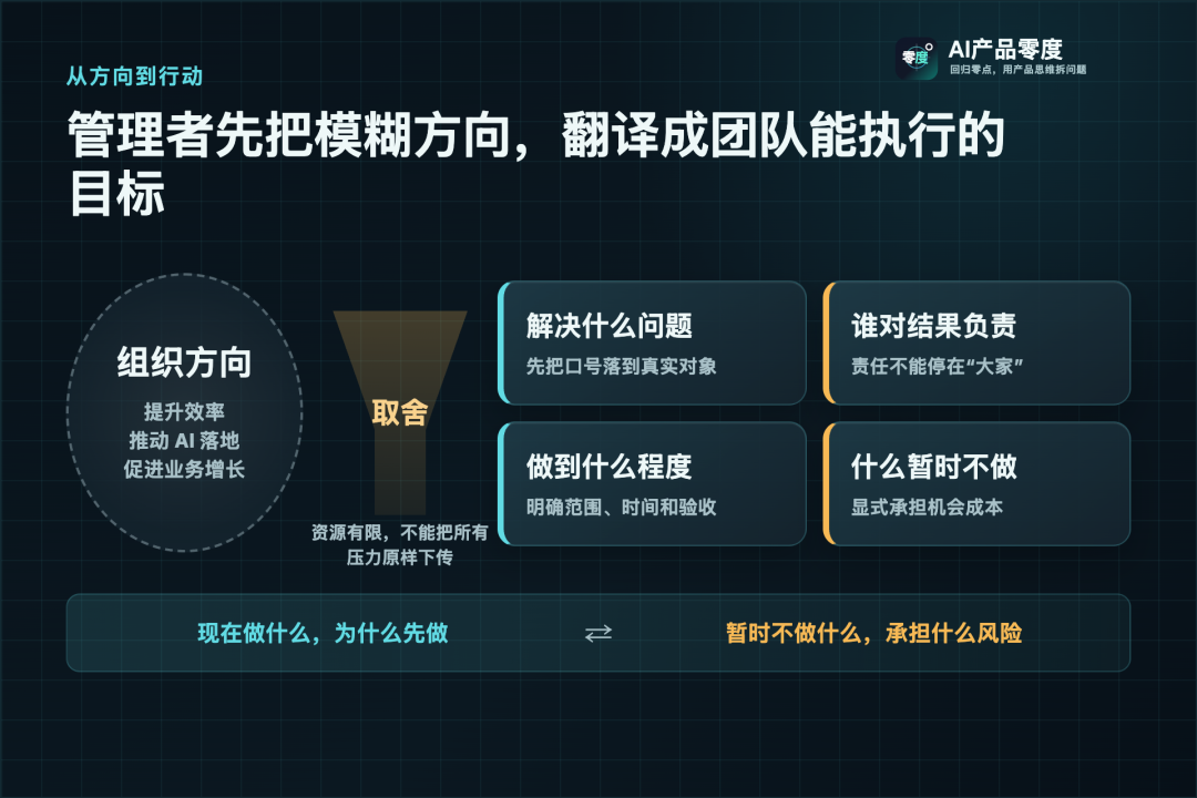 组织方向经过管理者取舍,被翻译为问题、责任、标准和不做事项