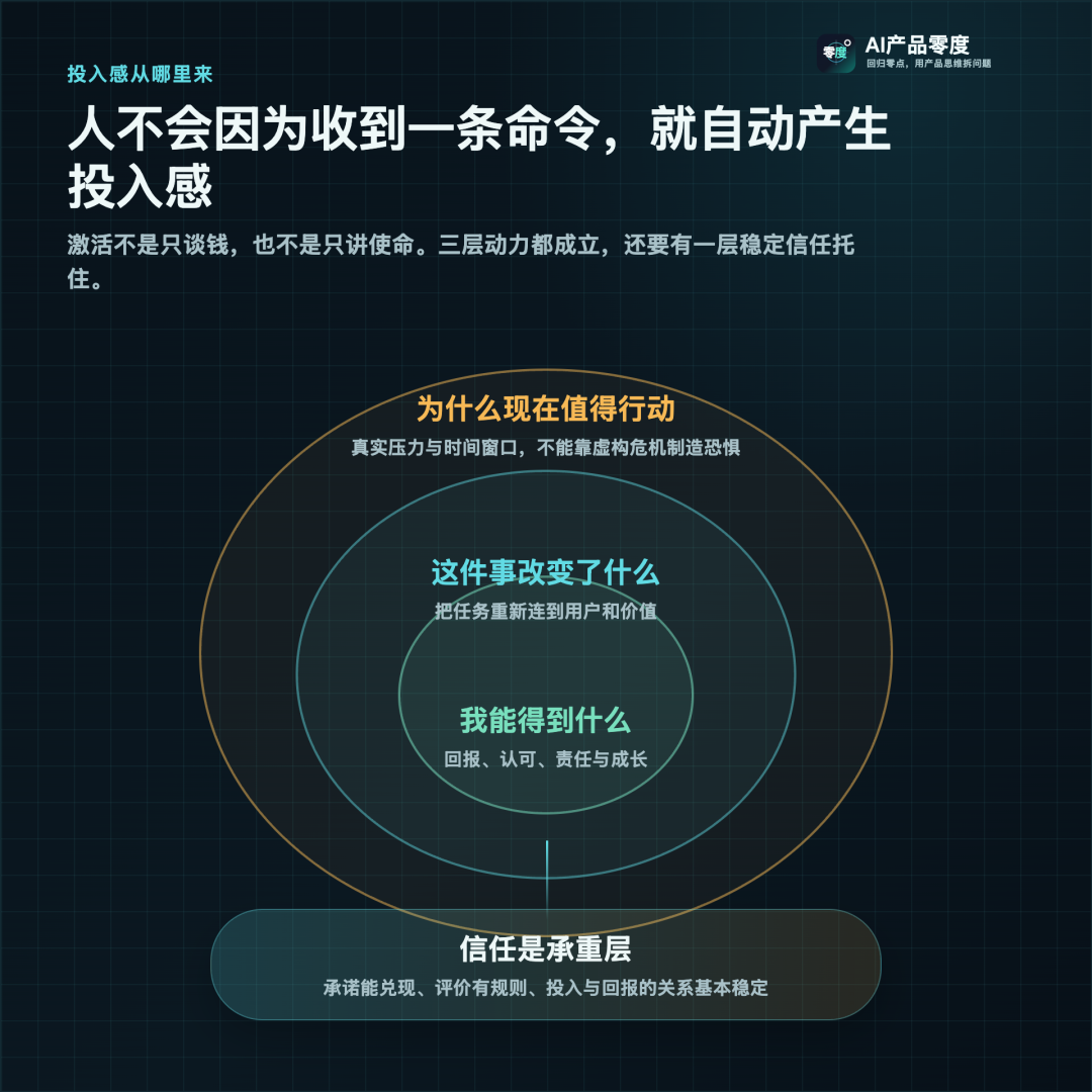 回报、意义和真实压力形成三层动力,而稳定信任是承重层