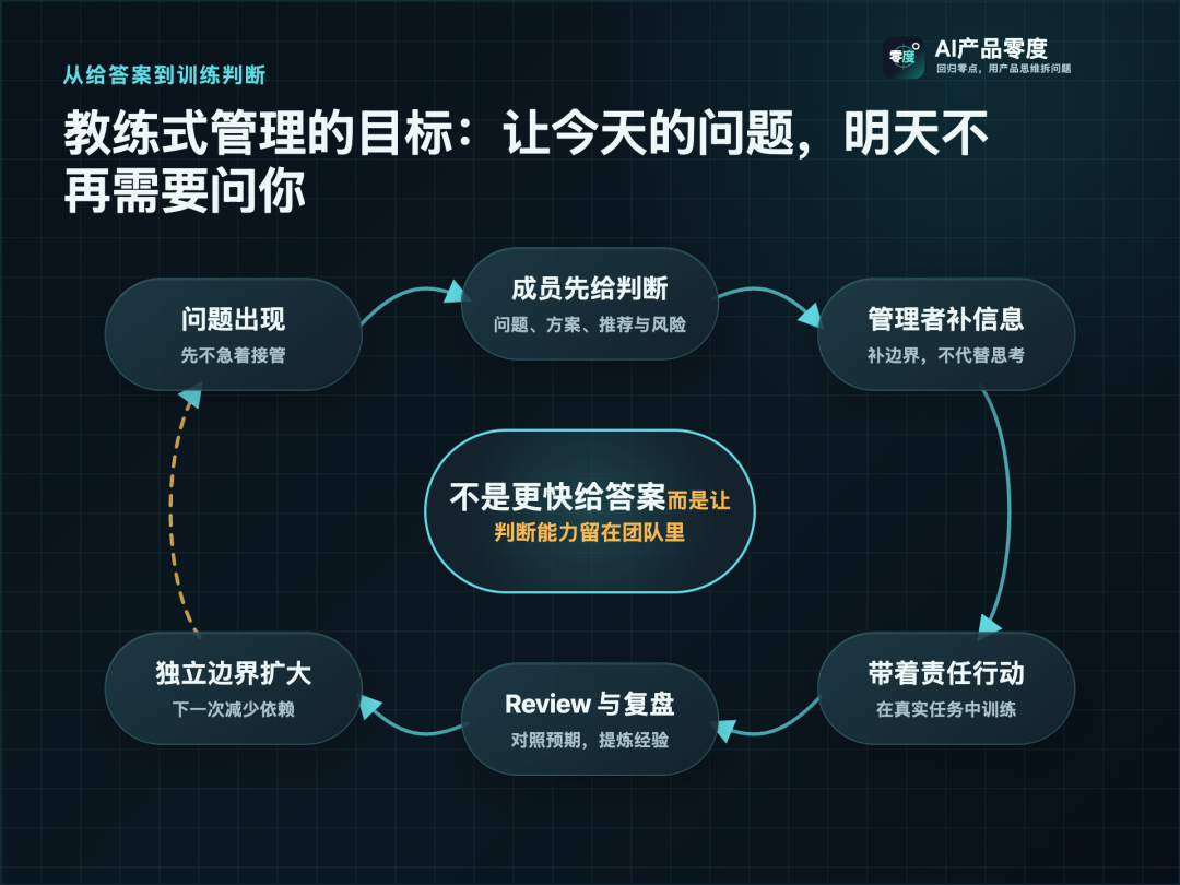 成员先形成判断,管理者补充信息,再通过行动与复盘扩大独立解决问题的边界