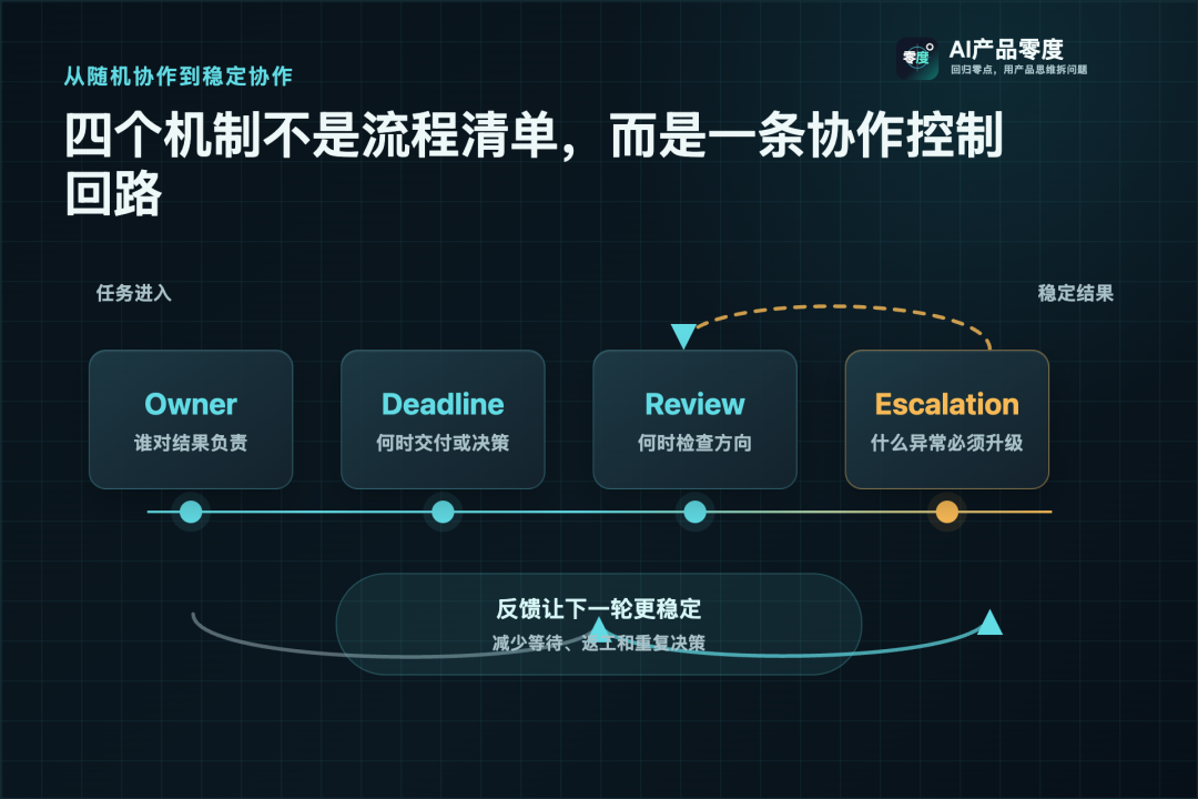 Owner、Deadline、Review 和 Escalation 组成一条协作控制回路