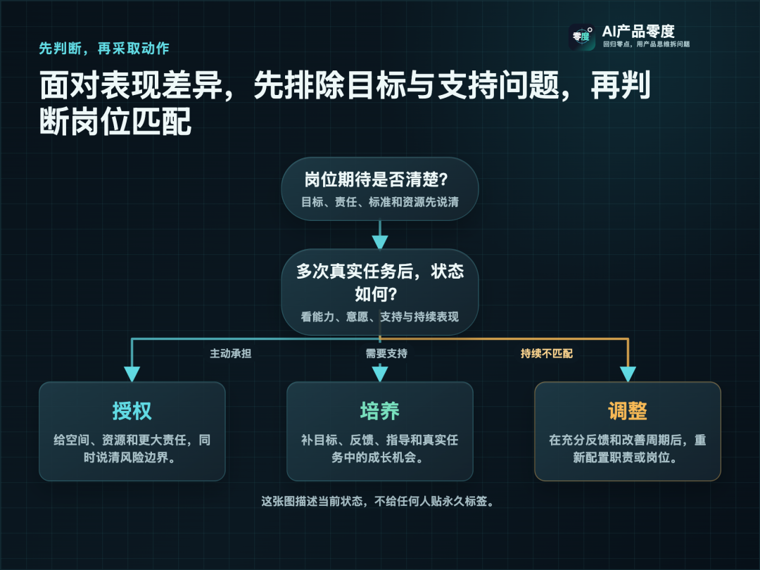 先排除目标与支持问题,再根据持续表现选择授权、培养或调整
