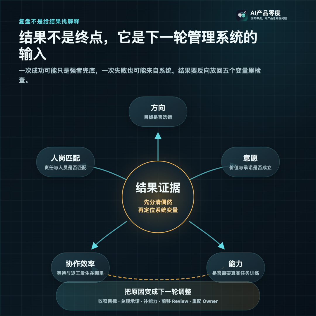 结果证据反向检查方向、意愿、能力、协作效率和人岗匹配,再形成下一轮调整