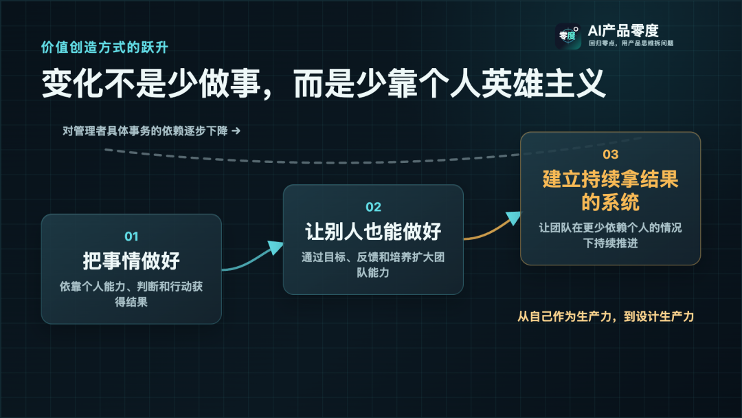 从把事情做好,到让别人做好,再到建立持续拿结果的系统,团队对个人的事务依赖逐步下降