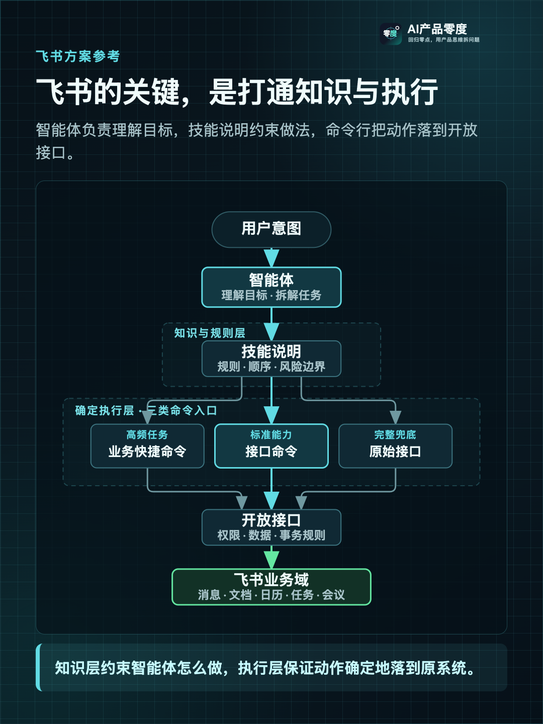 飞书的关键不是多了一组 Skill,而是建立了从业务知识到系统执行的完整链路