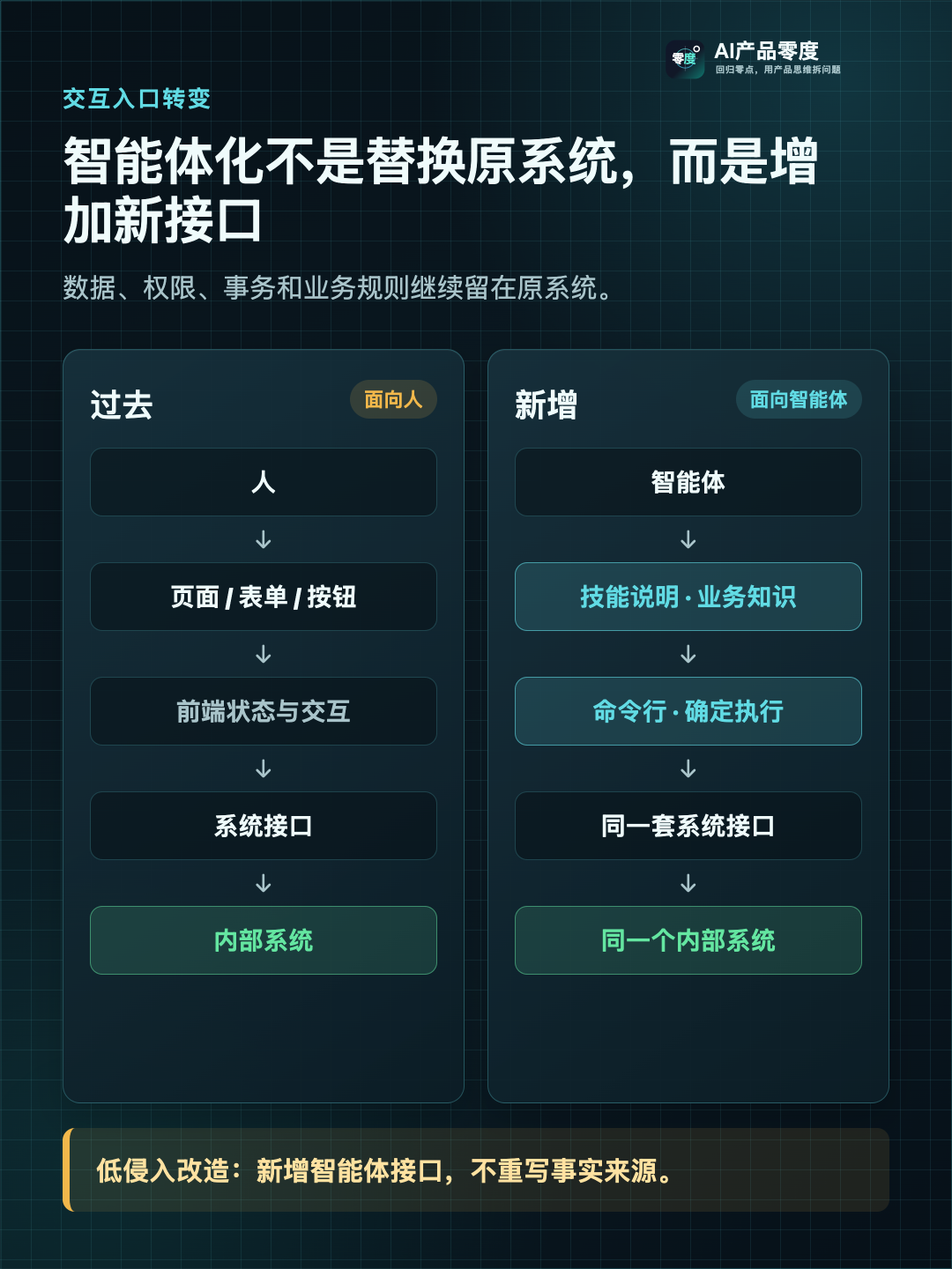 内部系统 Agent 化的重点不是替换原系统,而是在现有 API 外增加稳定接口