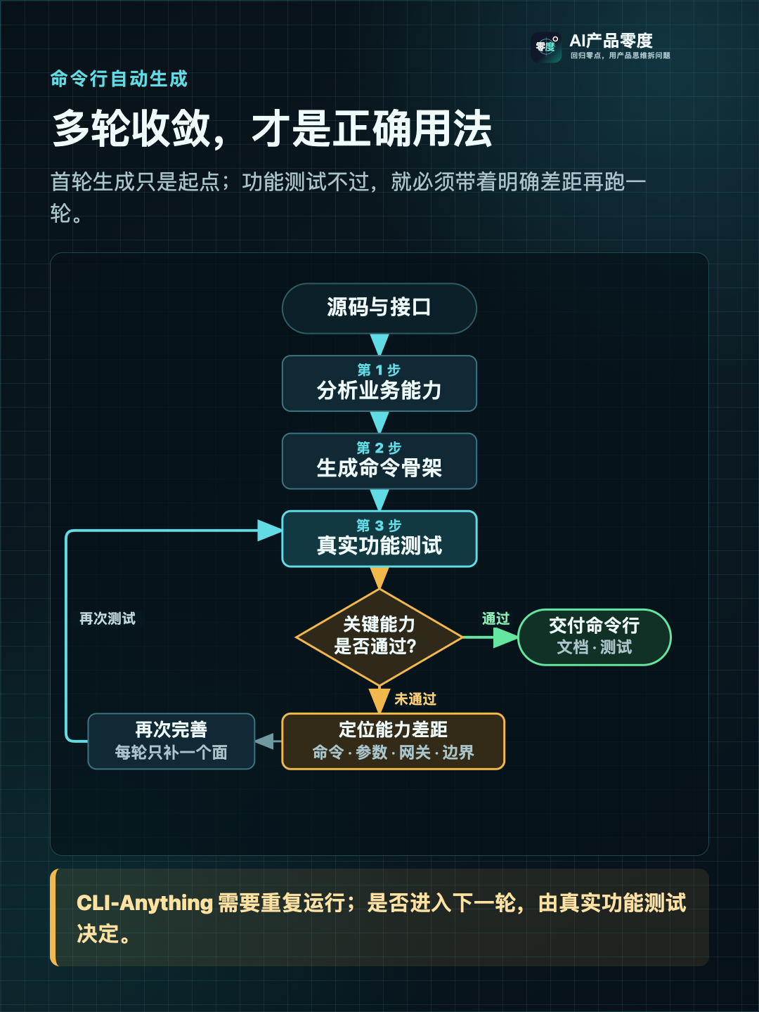 CLI-Anything 的真实用法是多轮收敛,而不是一次生成后直接上线