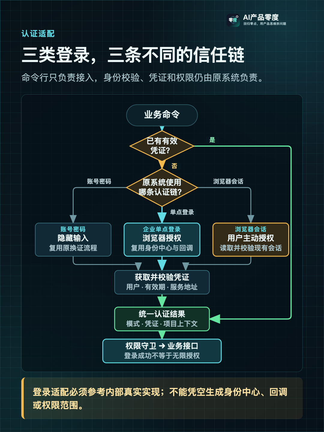 账号密码、SSO 和浏览器会话不是三个按钮,而是三条不同的信任链