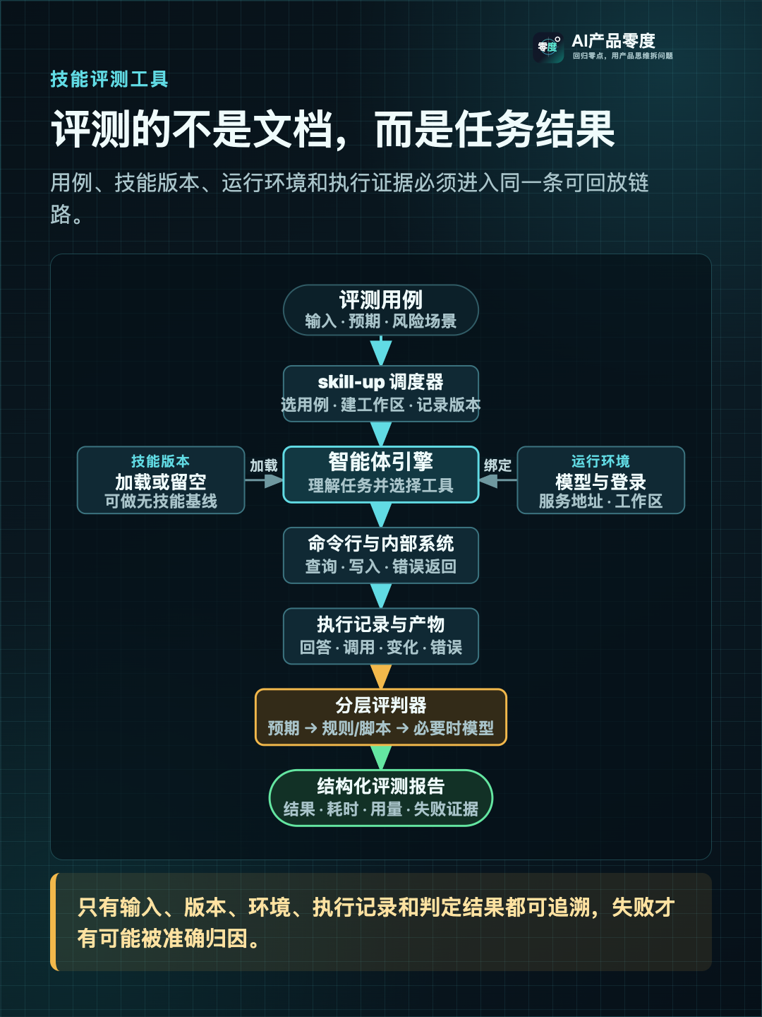 skill-up 评测的对象不是一段文档,而是 Agent 使用 Skill 后能否完成任务