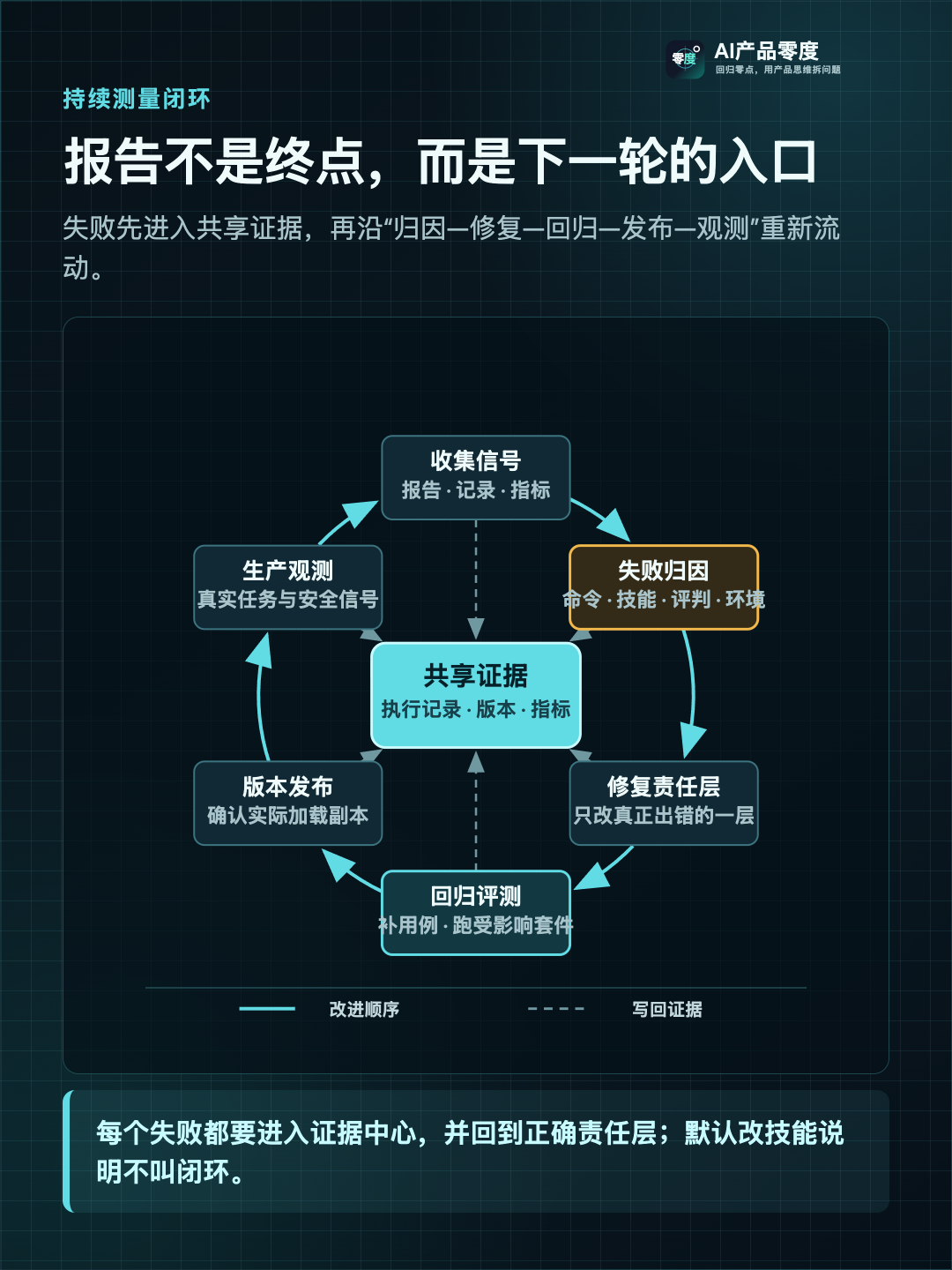 测量不是生成一张报告,而是让失败持续回到代码、Skill 和测试用例