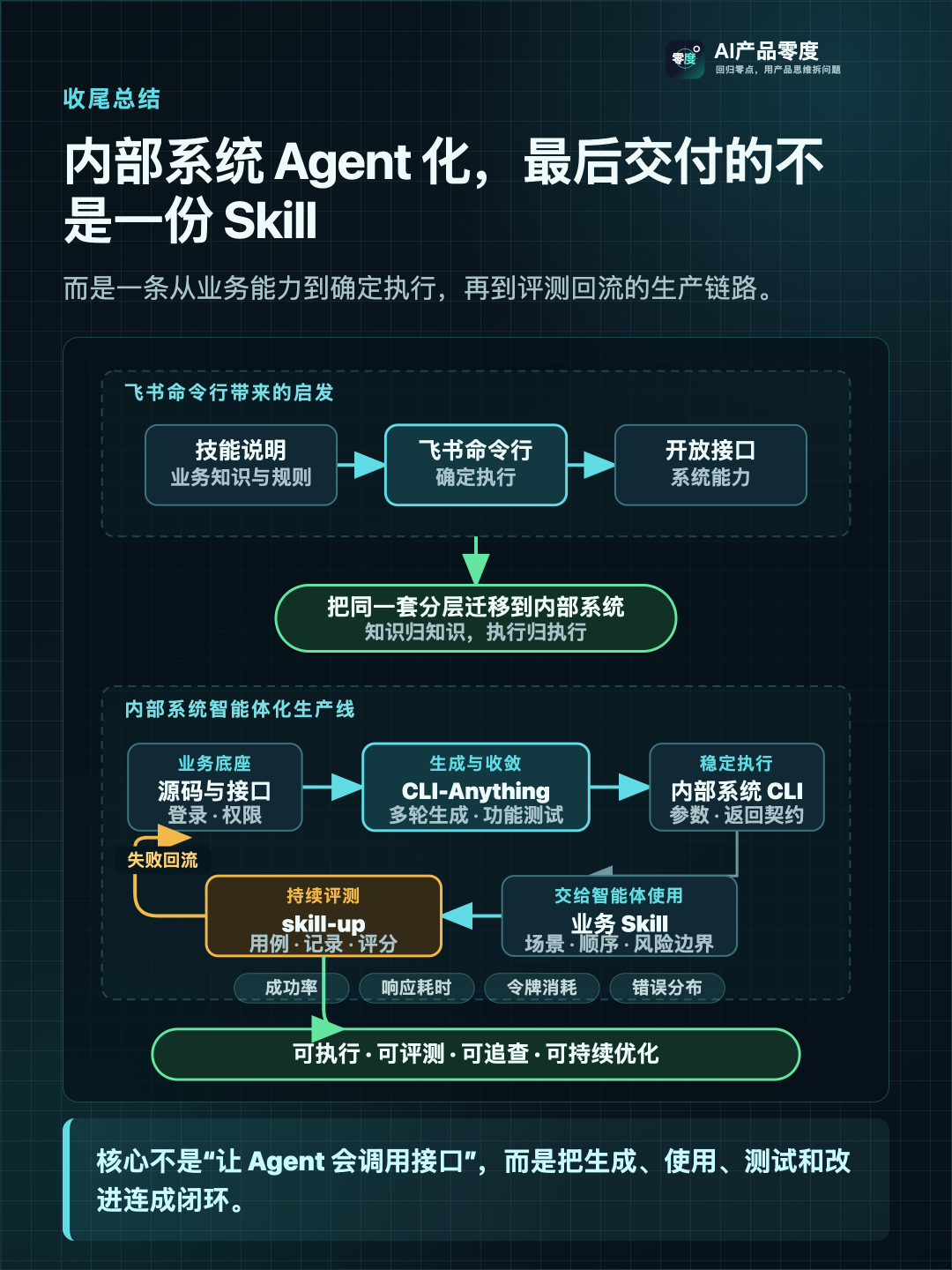 内部系统 Agent 化不是增加一个聊天入口,而是打通从业务能力、确定执行到评测回流的生产链路