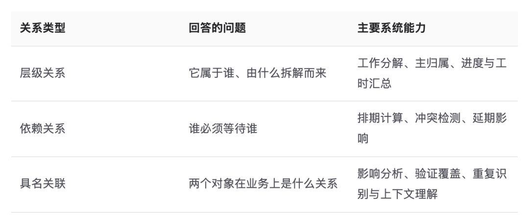 表格：关系类型、回答的问题、主要系统能力，共 3 行