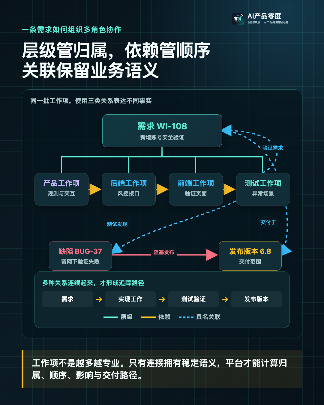 一条需求拆成多个工作项后，需要用层级、依赖和关联重新组成协作结构