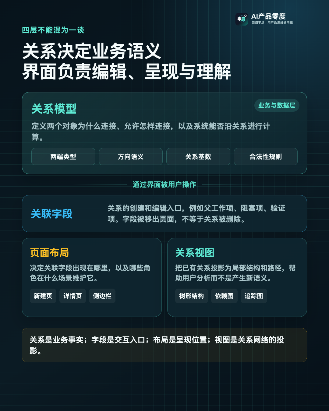 关系模型决定业务语义，字段、布局和视图分别负责编辑、呈现与理解
