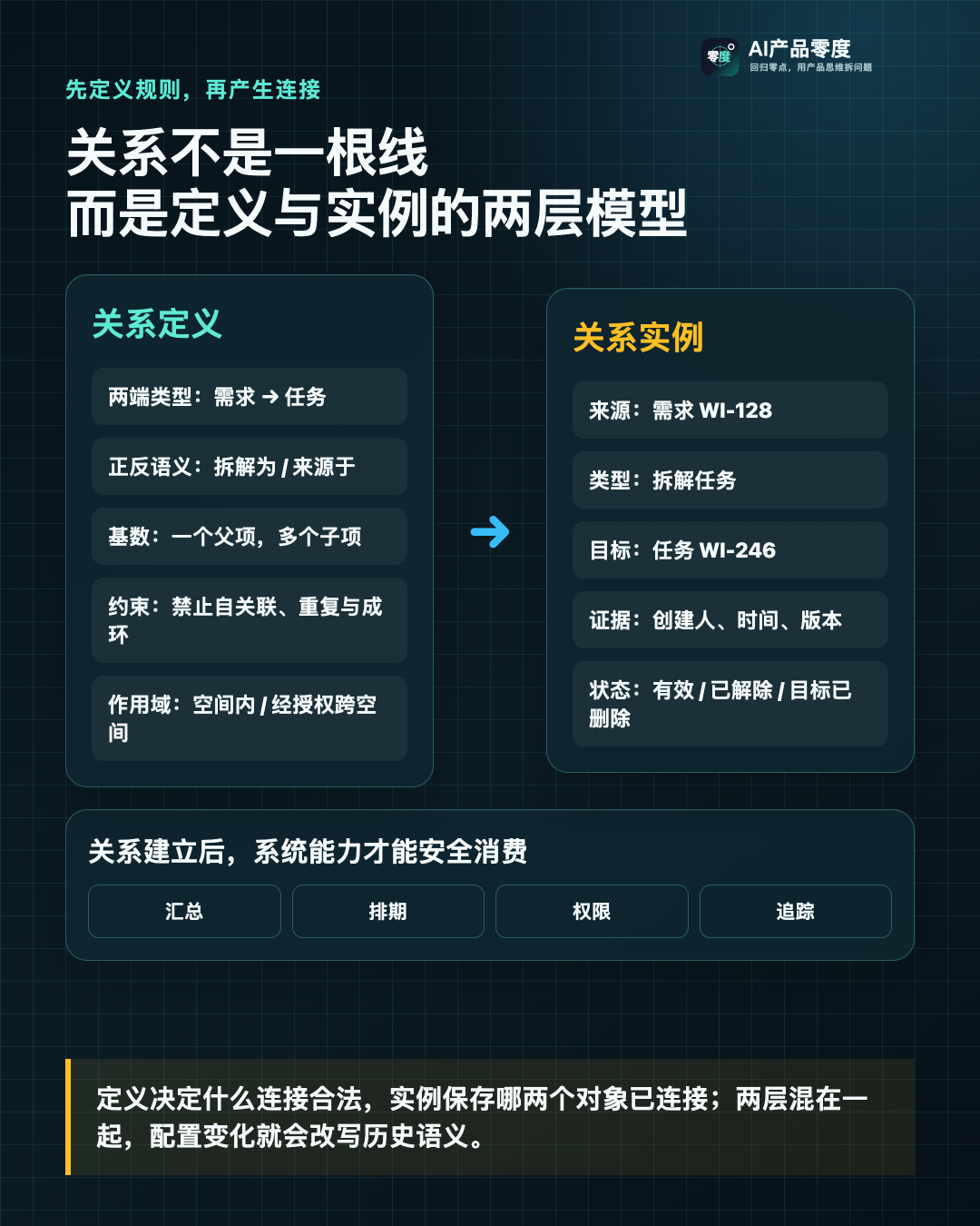 关系定义约束哪些连接合法，关系实例保存哪两个对象已经连接