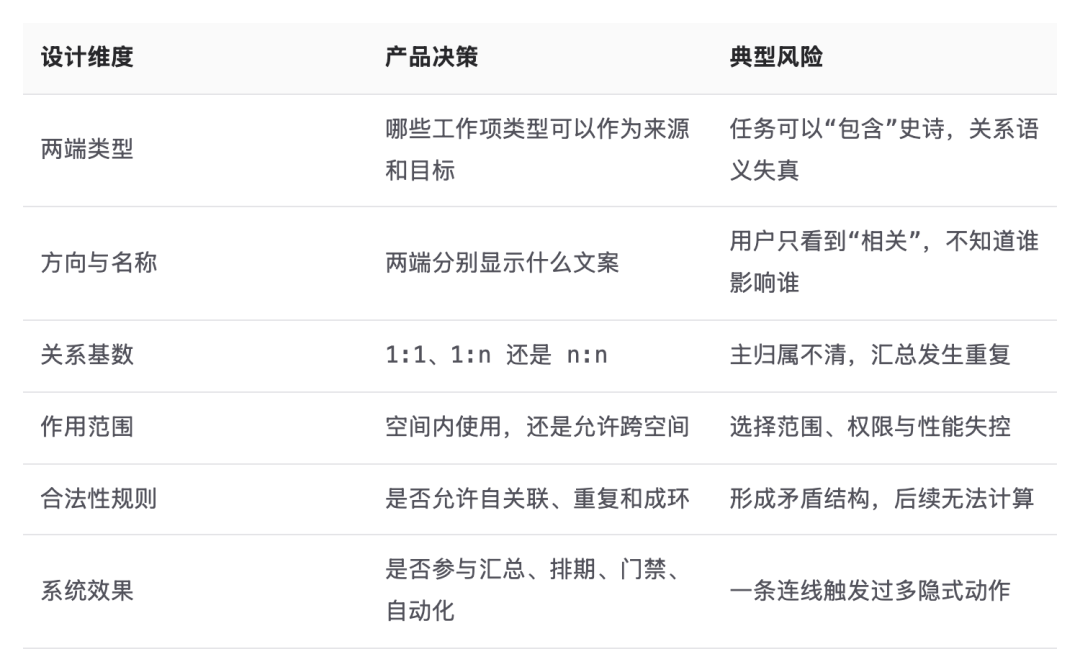 表格：设计维度、产品决策、典型风险，共 6 行