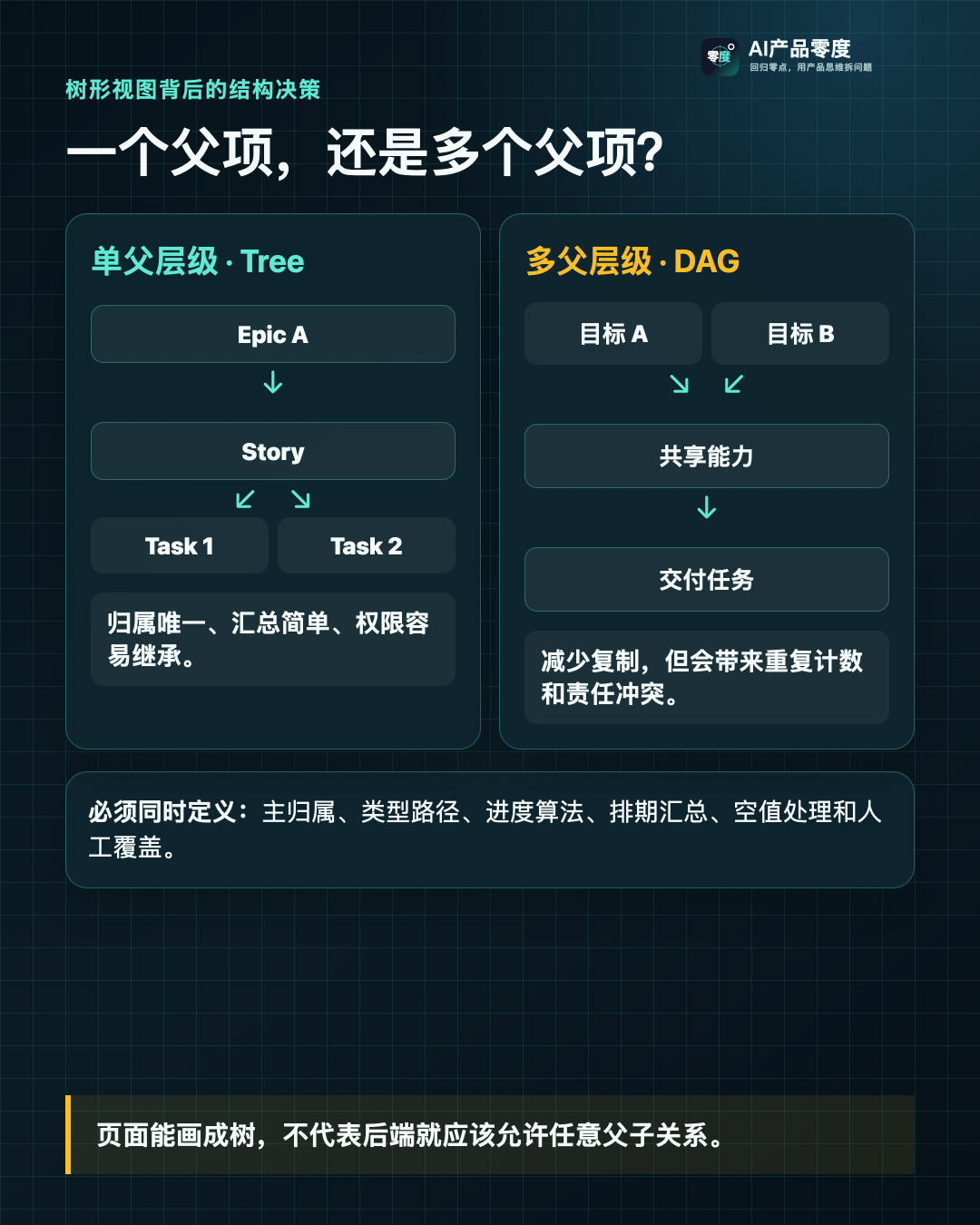 单父层级保证主归属，多父结构必须重新定义汇总口径