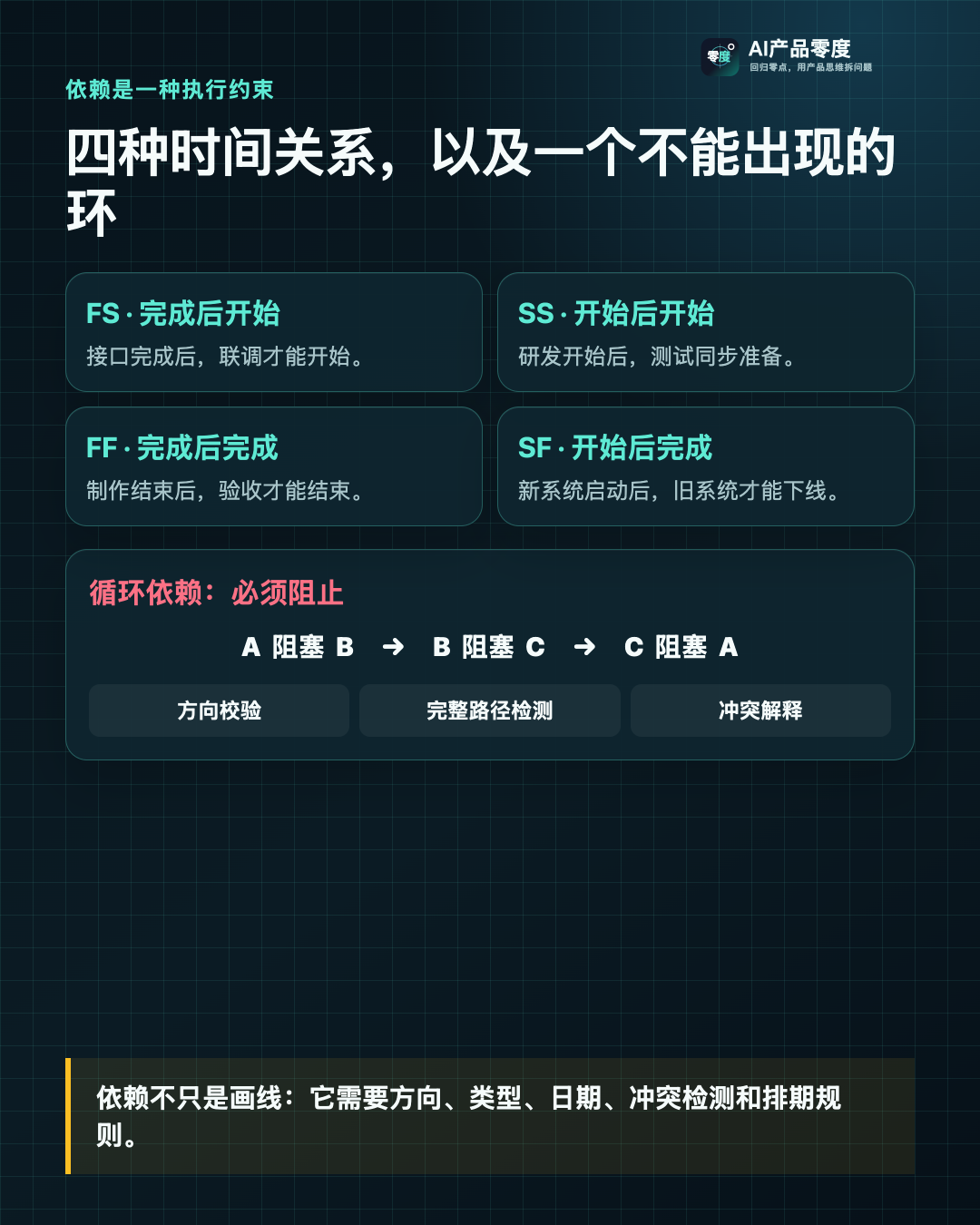 四种依赖关系约束不同时间点，依赖环会让执行顺序失去合法起点
