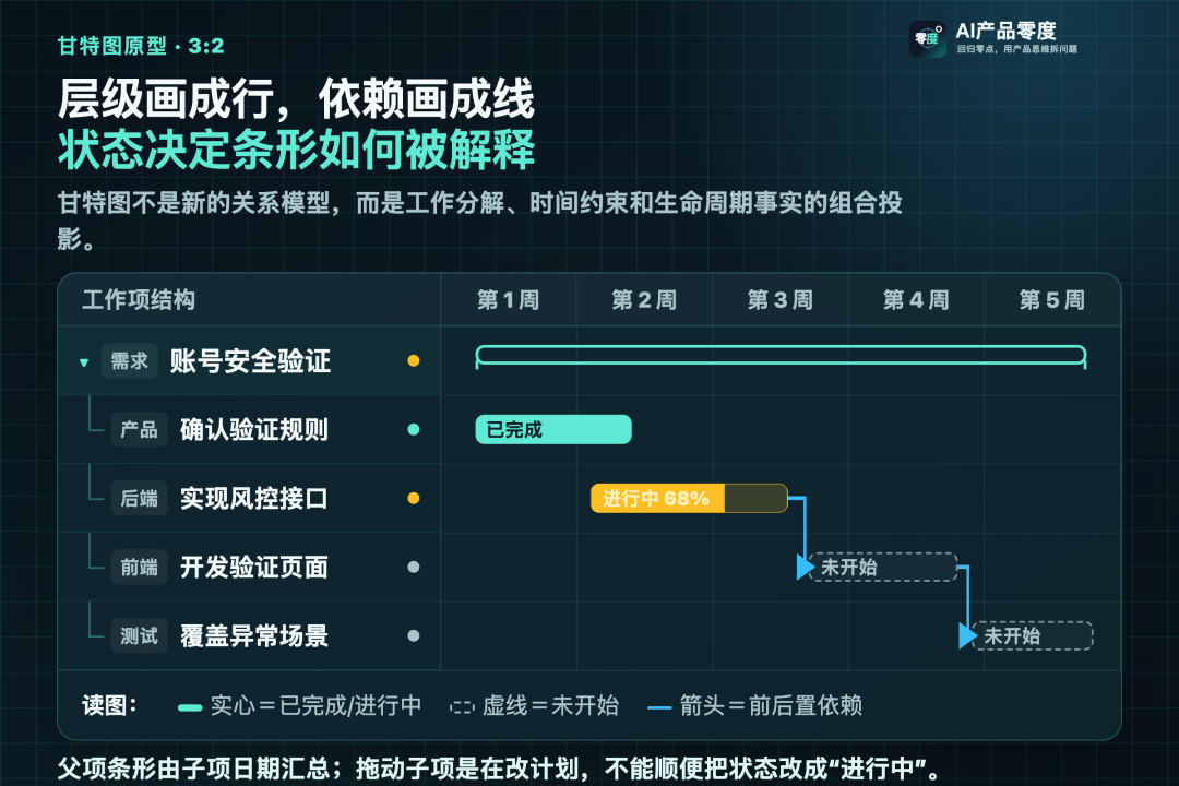 甘特图用行表达层级、用箭头表达依赖、用条形样式表达状态