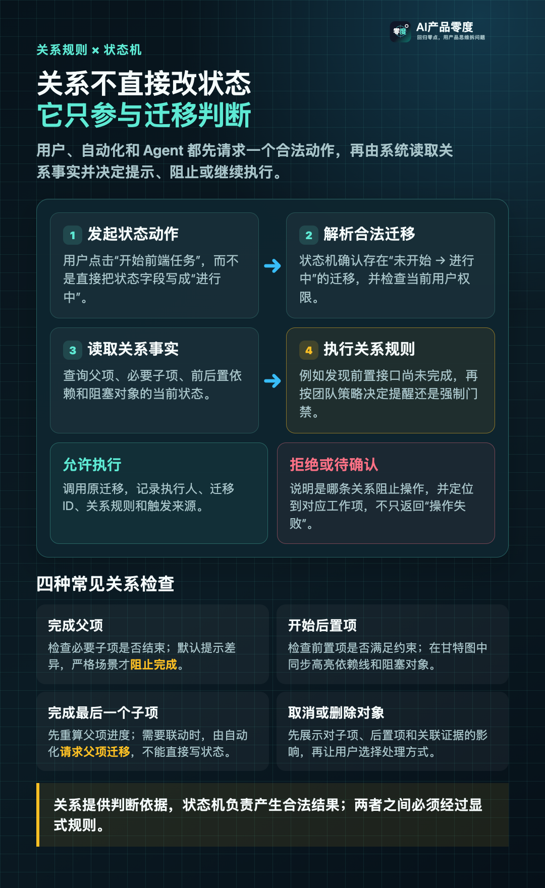 关系事实参与状态迁移判断，但不能绕过状态机直接写入结果