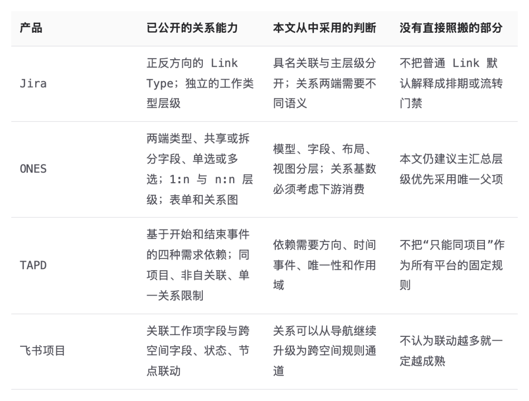 表格：产品、已公开的关系能力、本文从中采用的判断、没有直接照搬的部分，共 4 行
