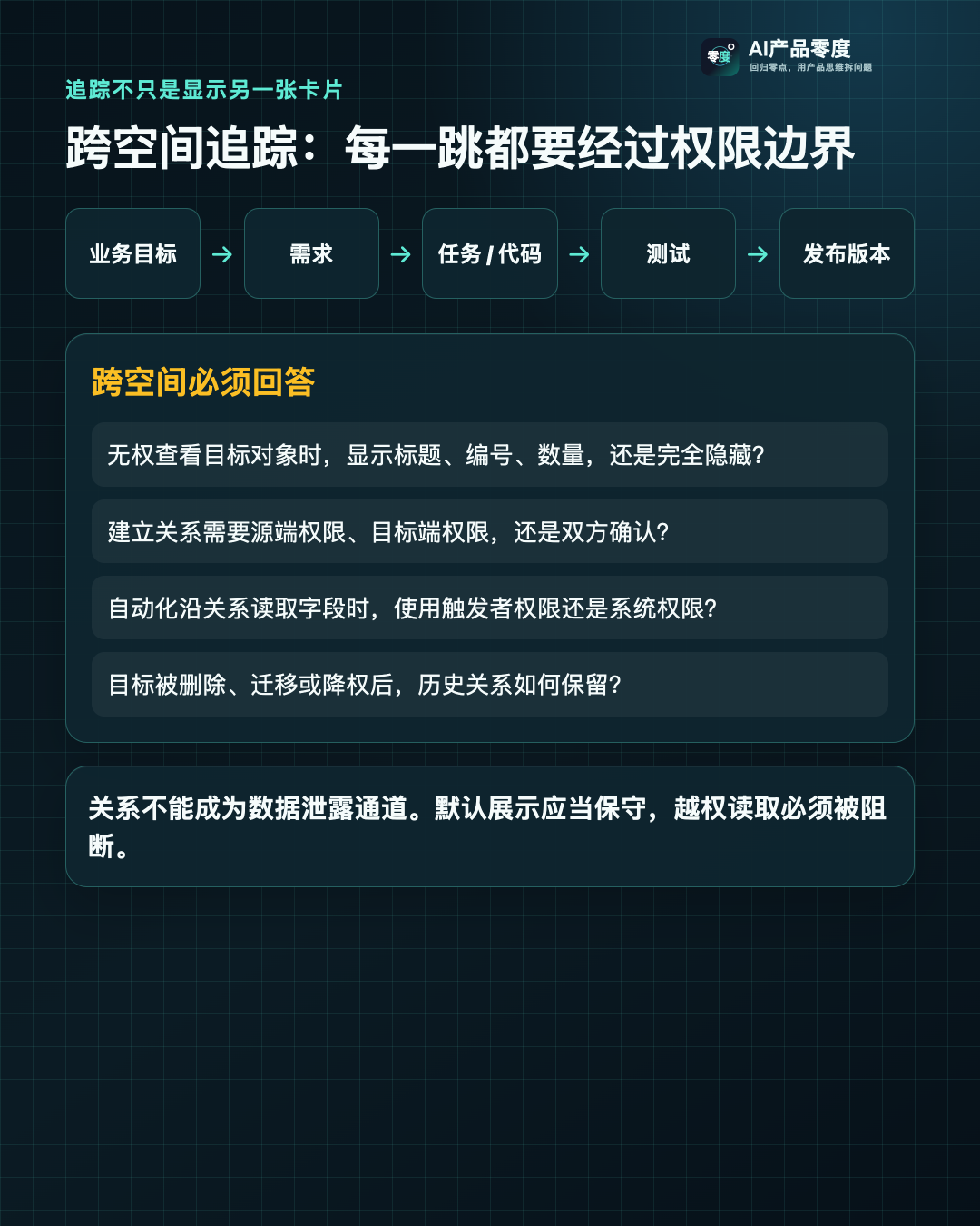 跨空间关系同时受到两端权限、数据可见性和自动化授权约束