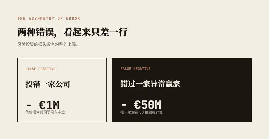 风险投资的错误并不对称,错过异常赢家的代价可能远高于投错