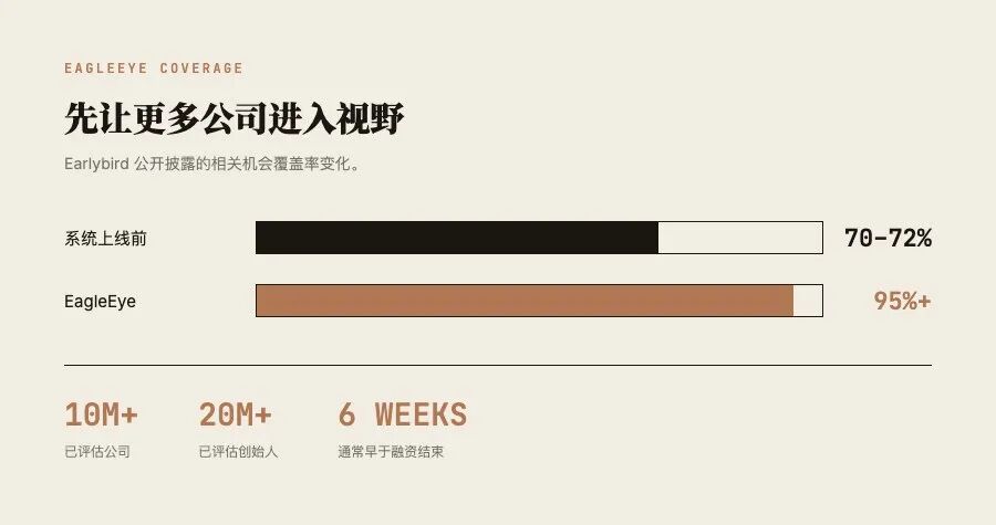 Earlybird 称 EagleEye 把相关机会覆盖率从约 70% 提高到 95% 以上