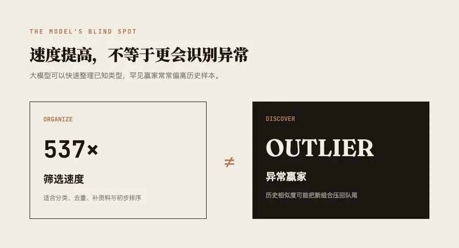 大模型擅长高速整理已知类型,异常赢家往往来自历史样本之外