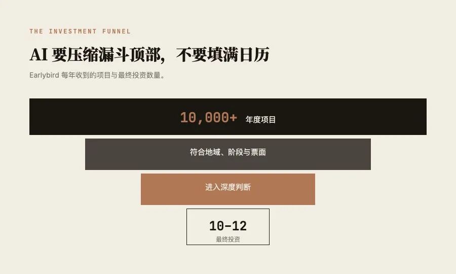 一万个年度项目最终收敛成约 10 到 12 笔投资,AI 的价值在于压缩前端筛选