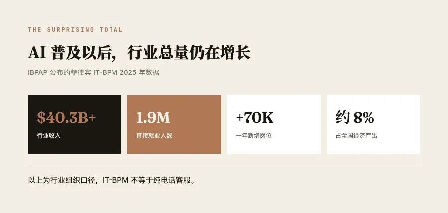 菲律宾 IT-BPM 行业的 2025 年核心数字