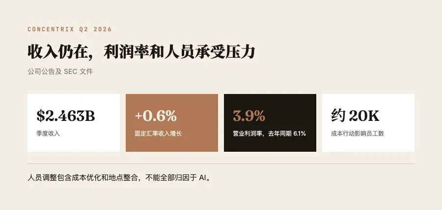 Concentrix 的收入、利润率与人员调整