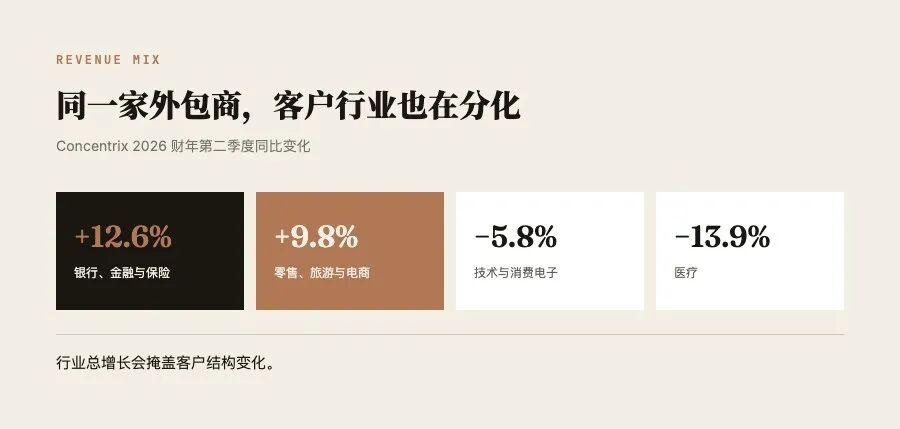 Concentrix 不同客户行业的收入变化