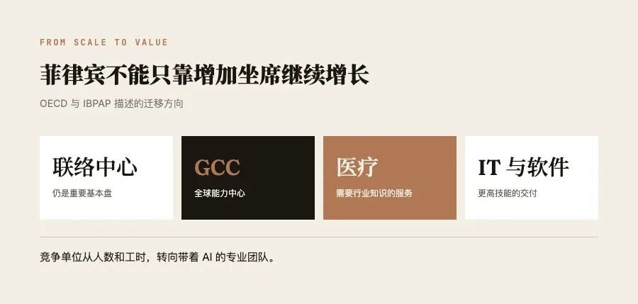 菲律宾外包业正在向更高价值工作迁移