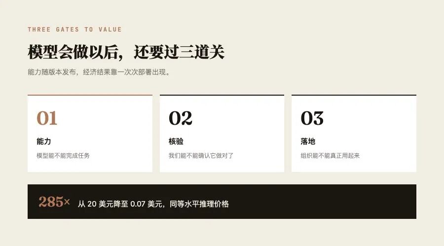 AI 创造经济结果之前需要经过能力、核验和落地三道关