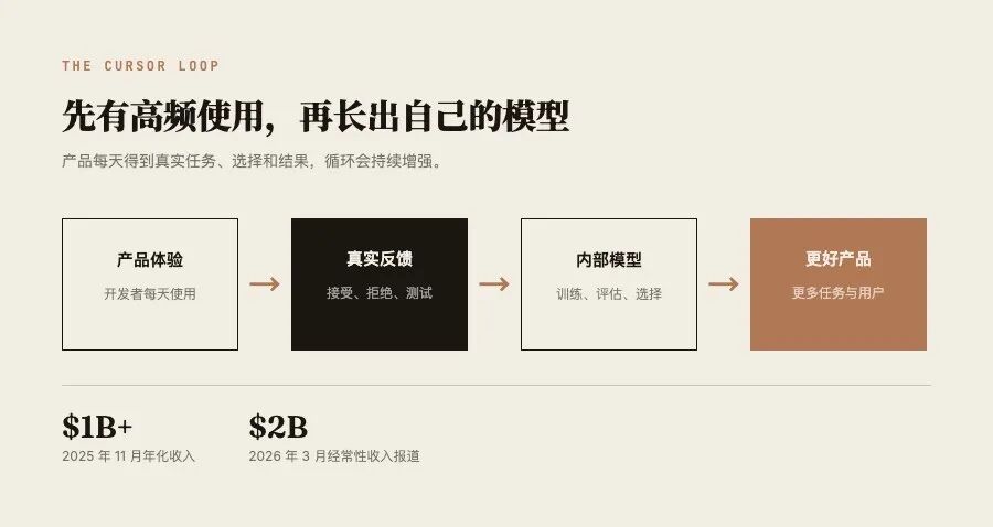 Cursor 从产品使用、真实反馈到内部模型形成持续增强的循环