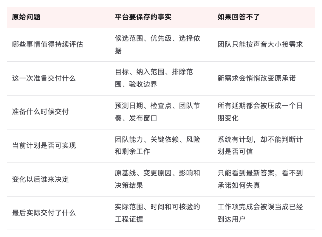 表格:原始问题、平台要保存的事实、如果回答不了,共 6 行